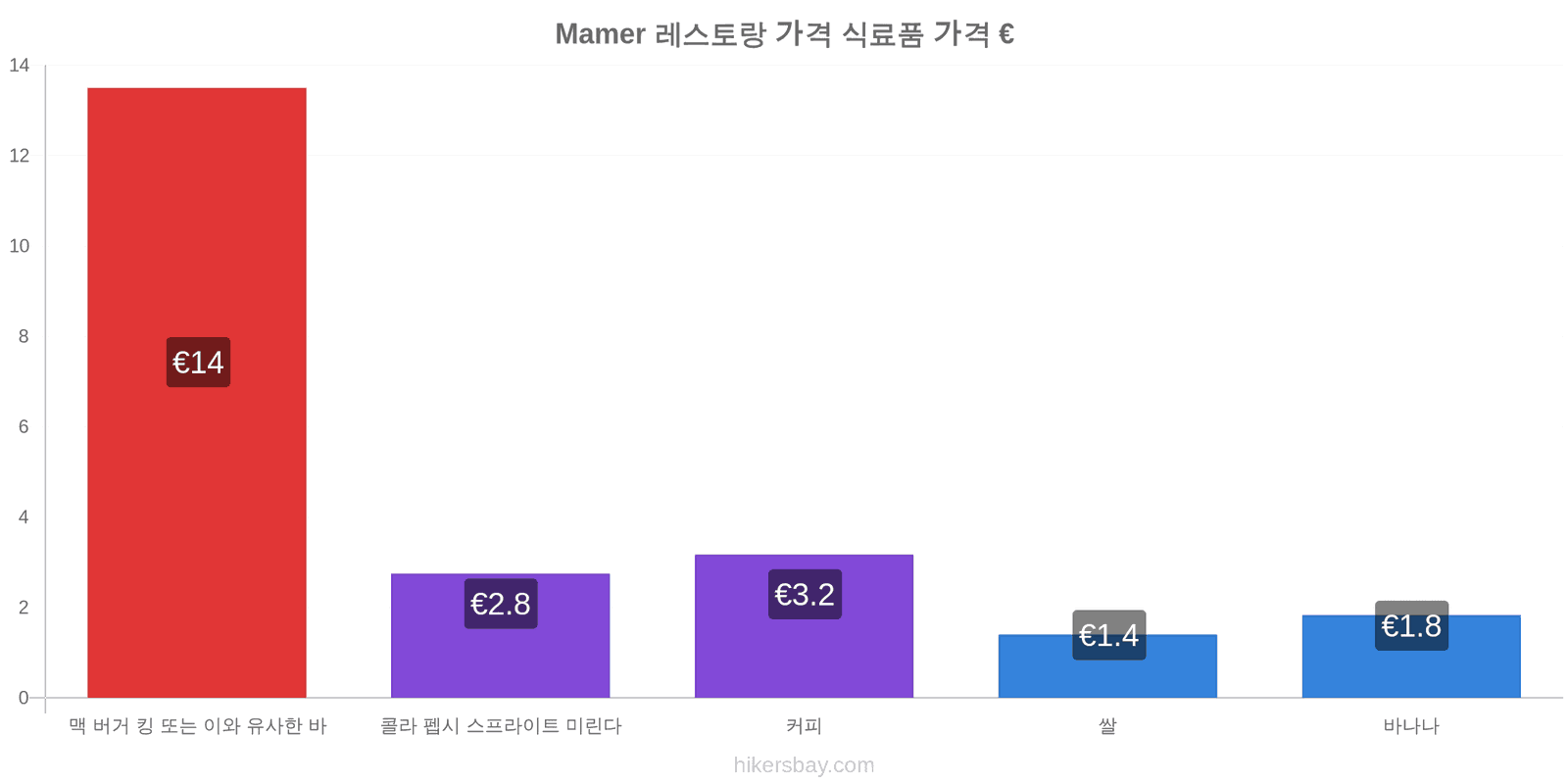 Mamer 가격 변동 hikersbay.com