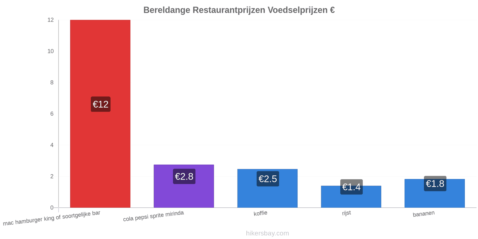 Bereldange prijswijzigingen hikersbay.com