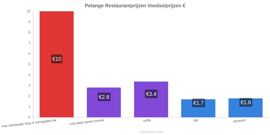 Petange prijswijzigingen hikersbay.com