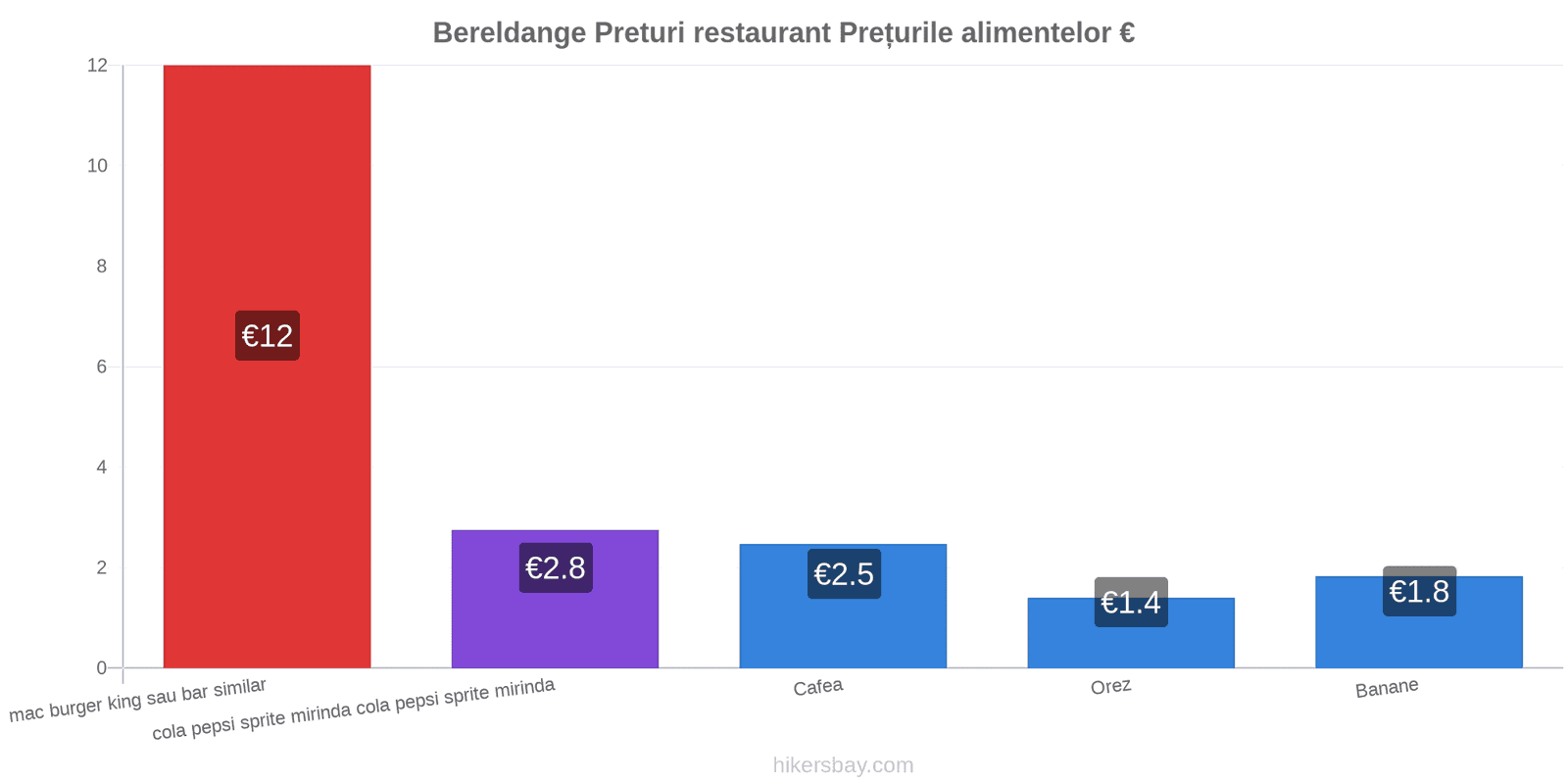 Bereldange schimbări de prețuri hikersbay.com