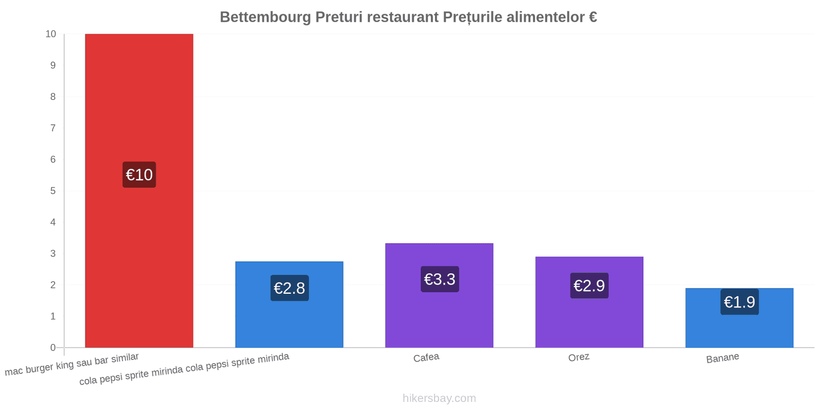 Bettembourg schimbări de prețuri hikersbay.com