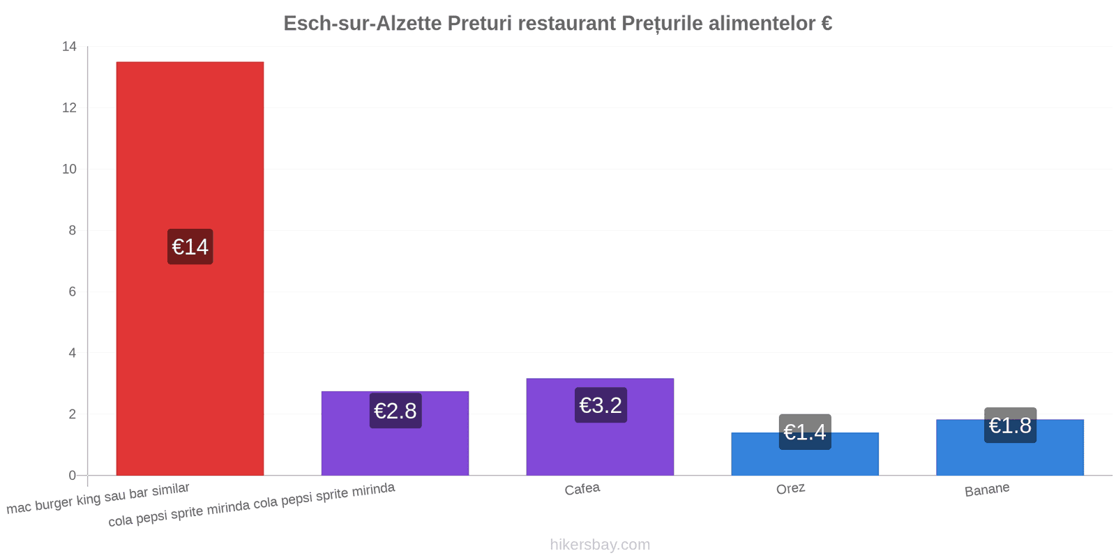 Esch-sur-Alzette schimbări de prețuri hikersbay.com