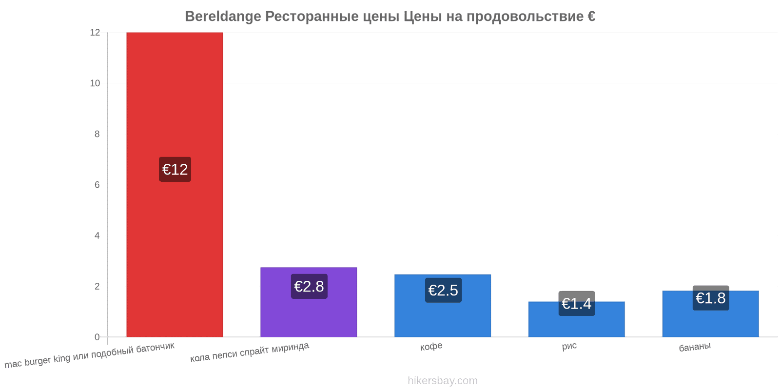 Bereldange изменения цен hikersbay.com