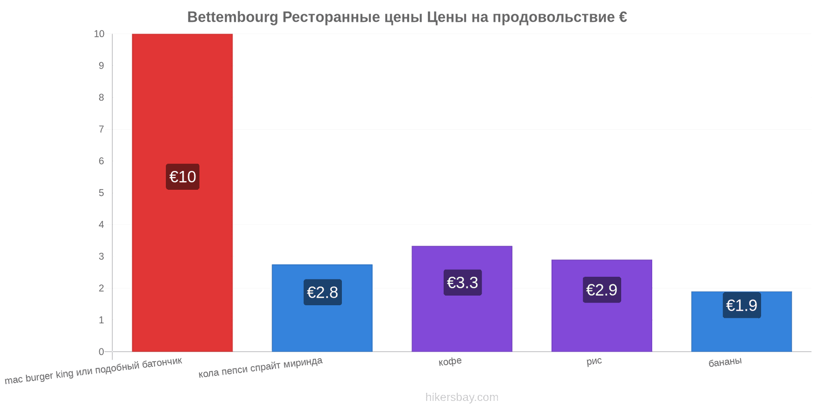 Bettembourg изменения цен hikersbay.com