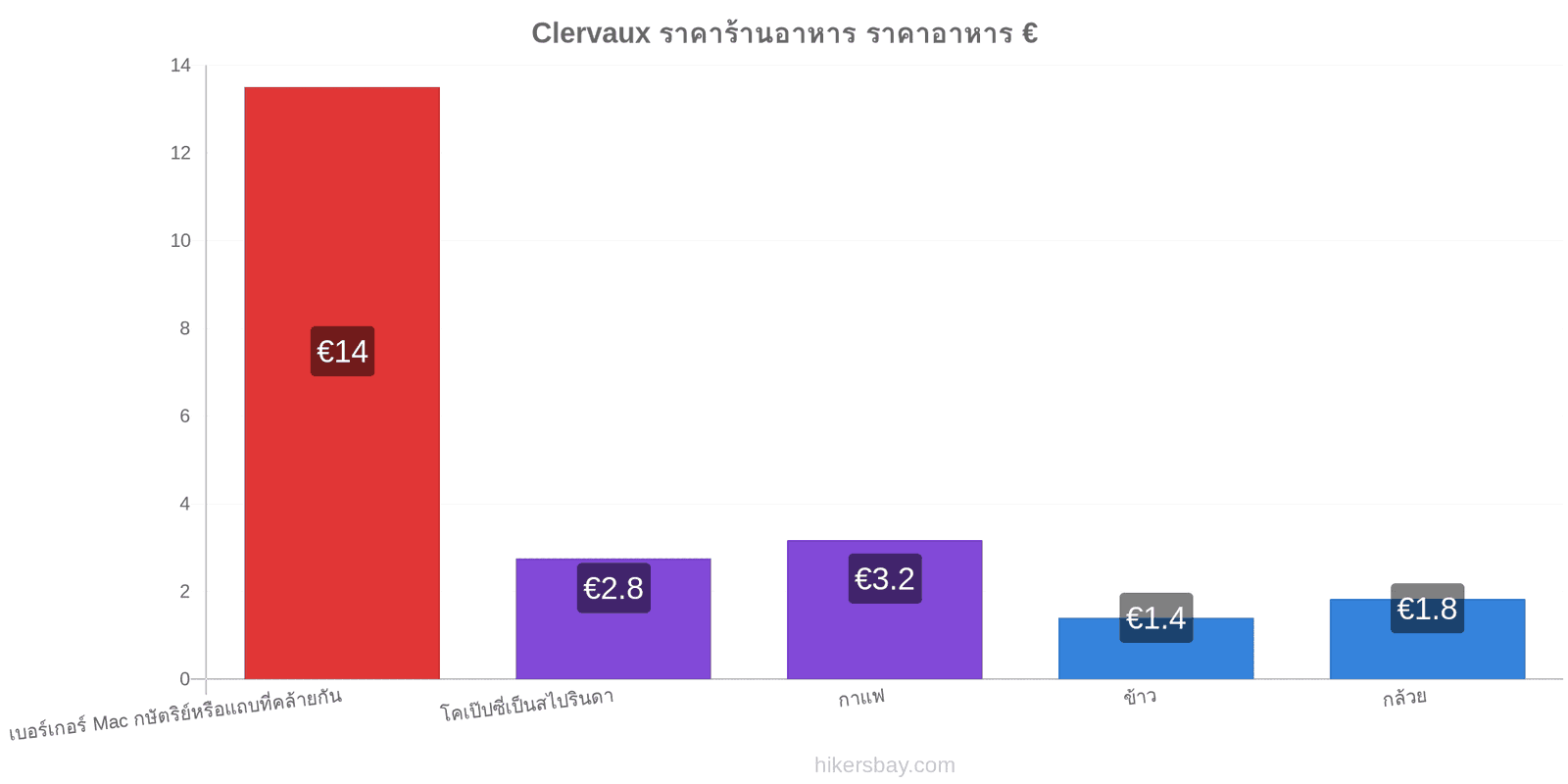 Clervaux การเปลี่ยนแปลงราคา hikersbay.com