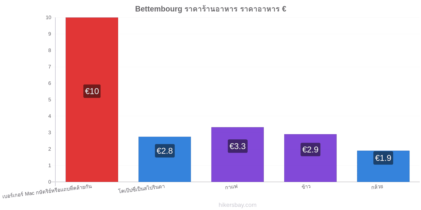 Bettembourg การเปลี่ยนแปลงราคา hikersbay.com