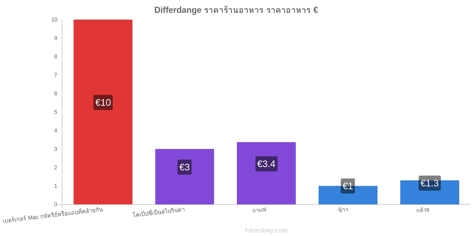 Differdange การเปลี่ยนแปลงราคา hikersbay.com