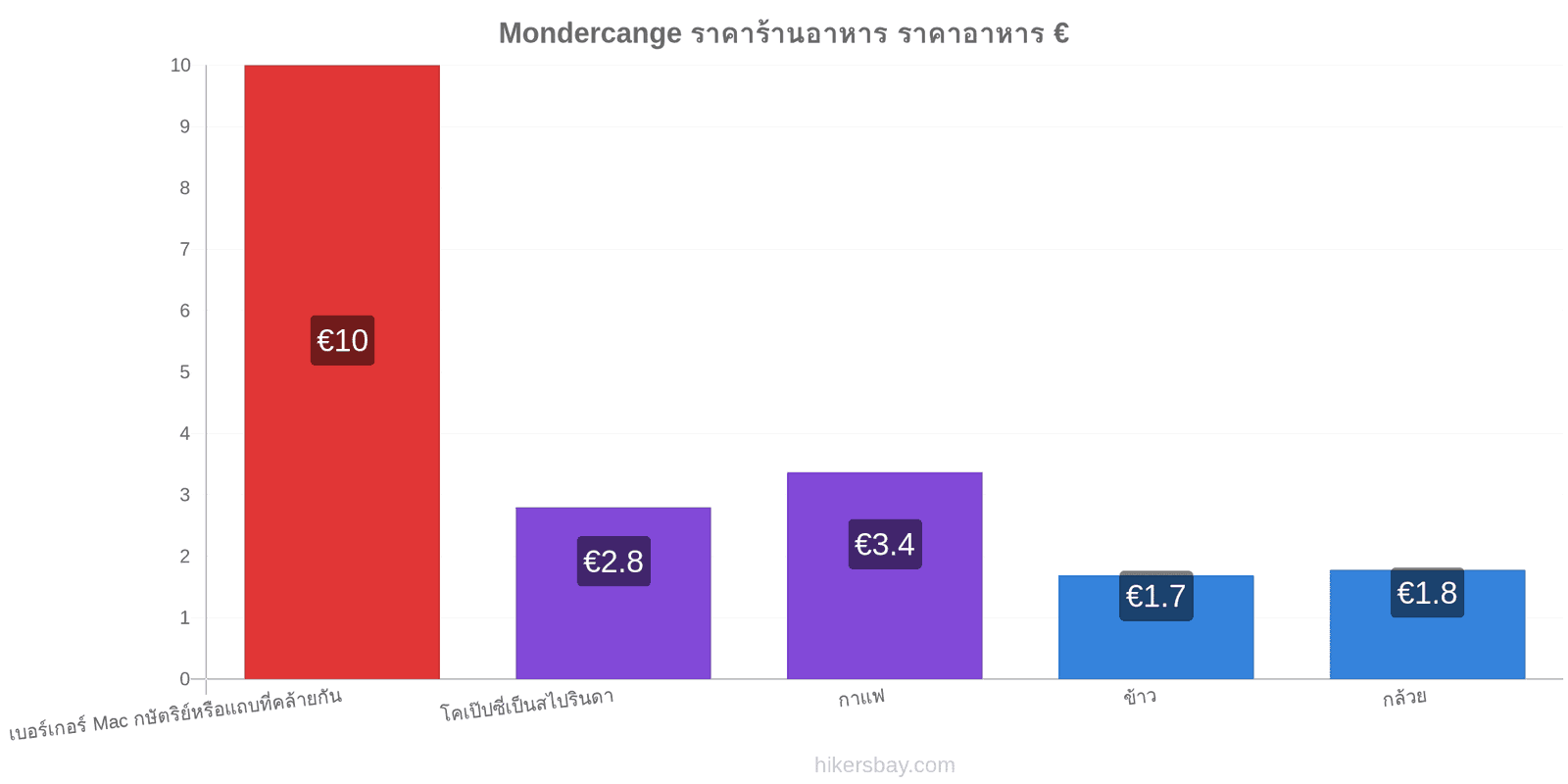 Mondercange การเปลี่ยนแปลงราคา hikersbay.com