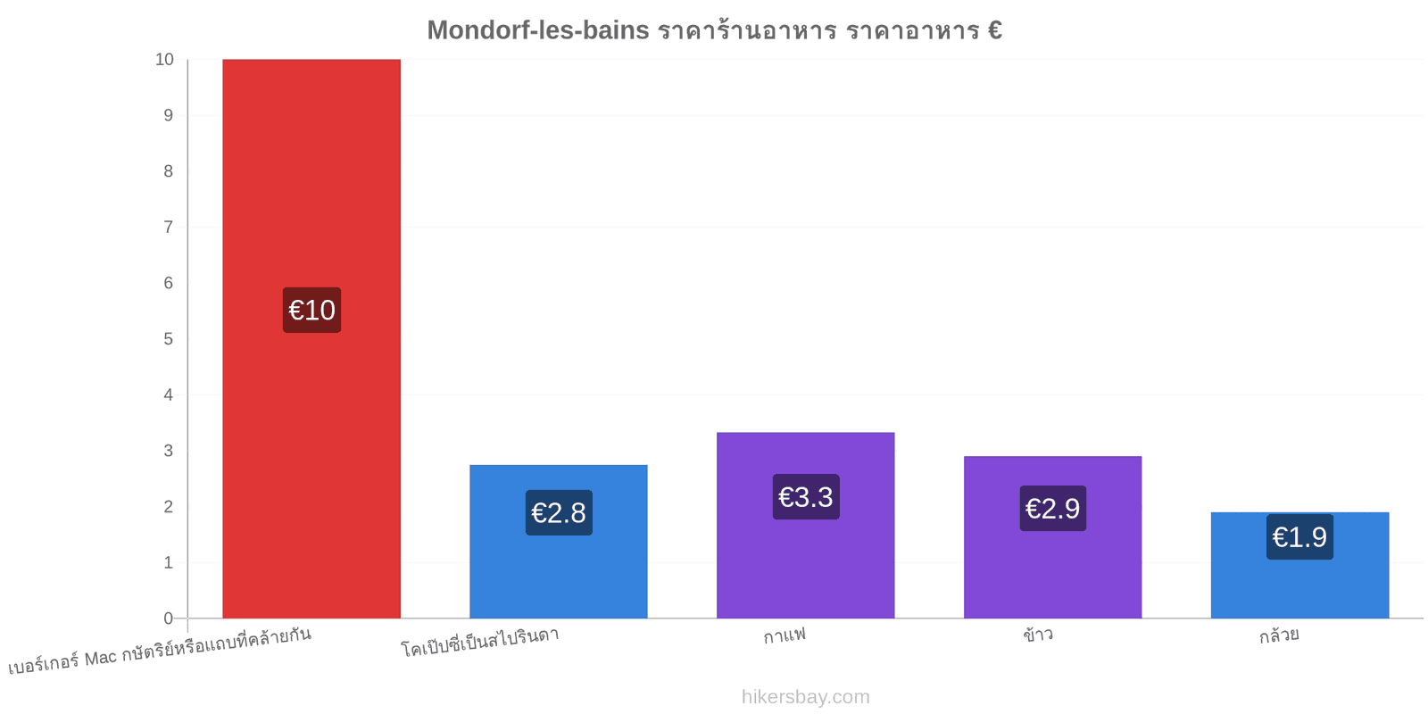 Mondorf-les-bains การเปลี่ยนแปลงราคา hikersbay.com