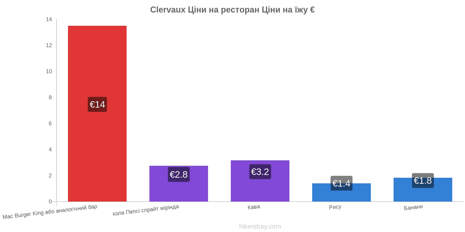 Clervaux зміни цін hikersbay.com