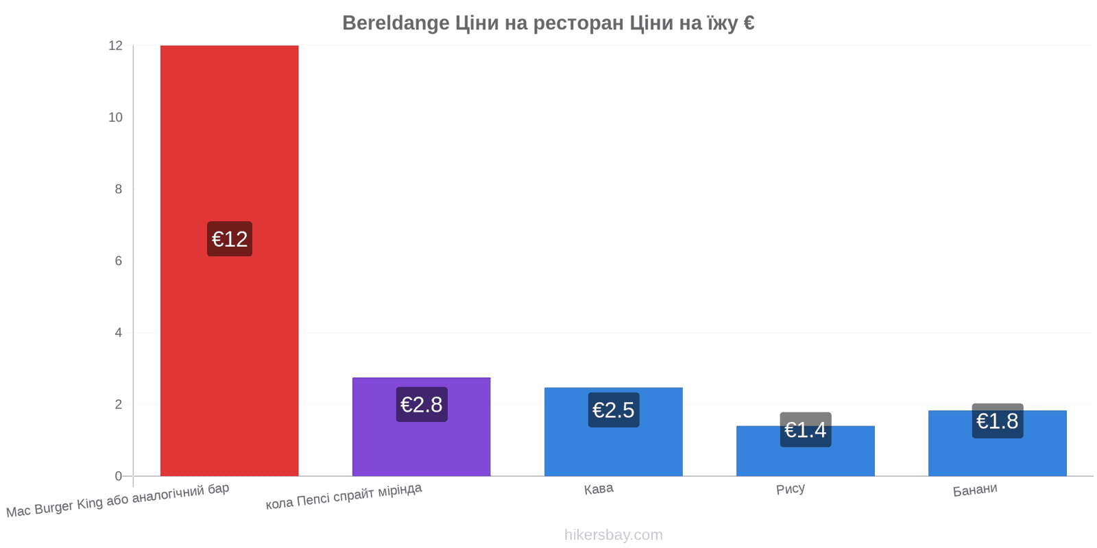 Bereldange зміни цін hikersbay.com