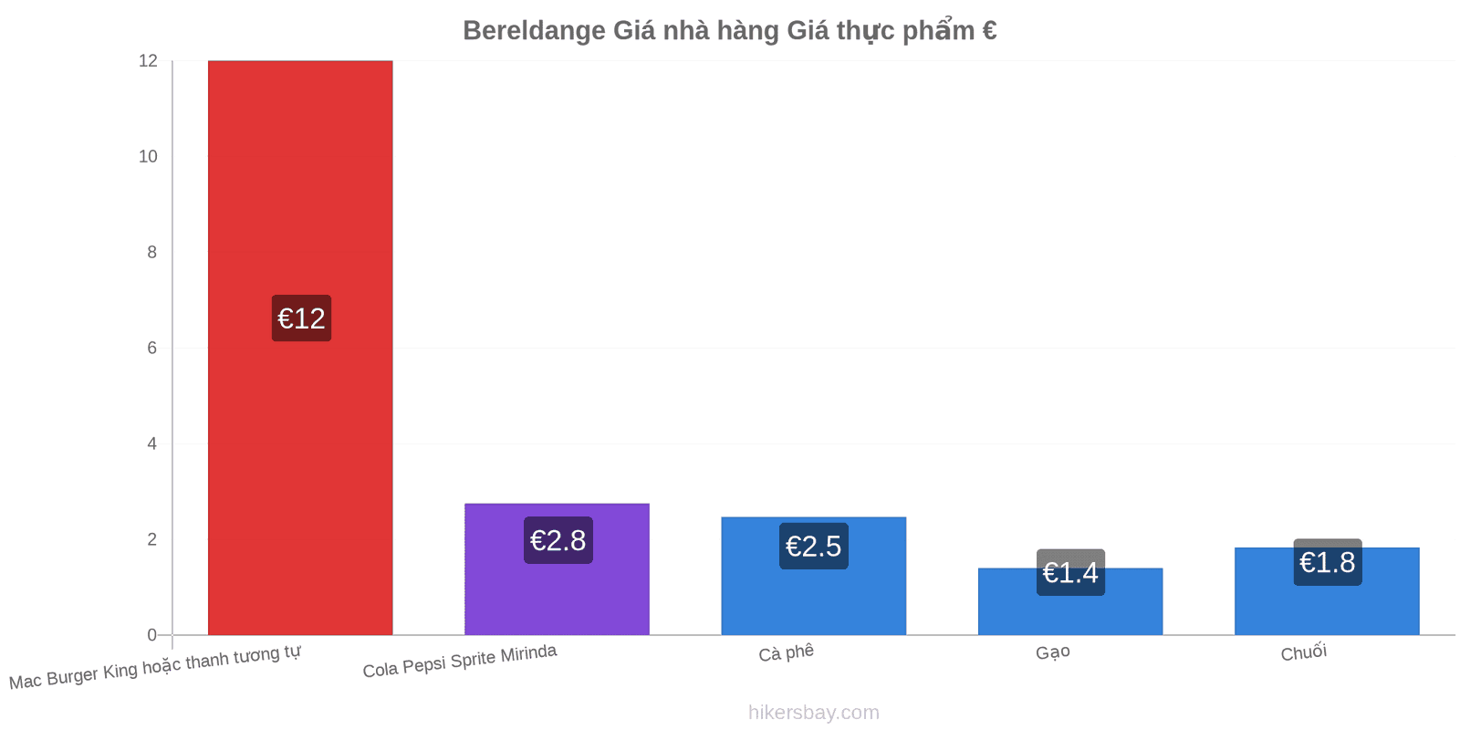 Bereldange thay đổi giá cả hikersbay.com