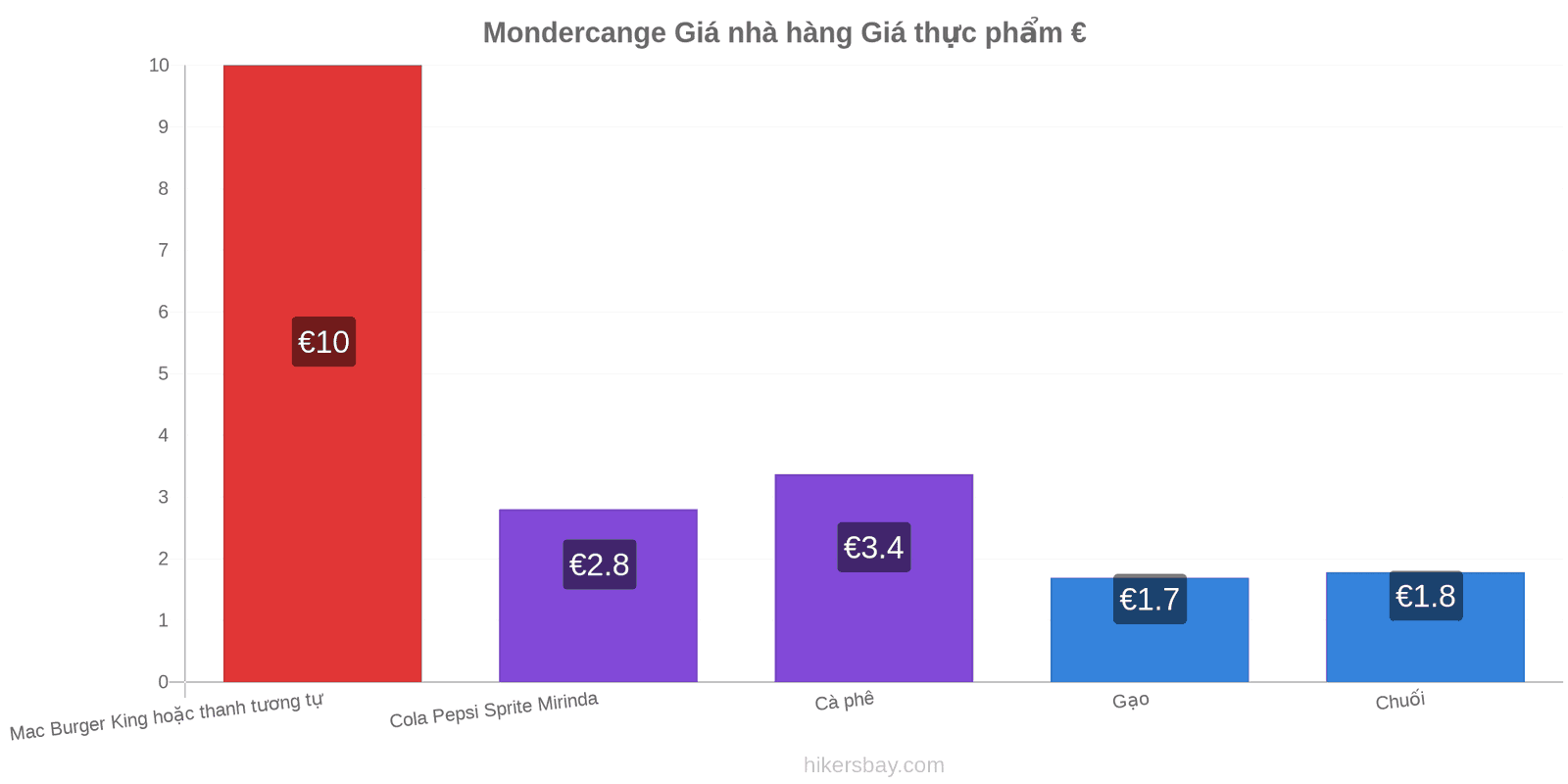 Mondercange thay đổi giá cả hikersbay.com