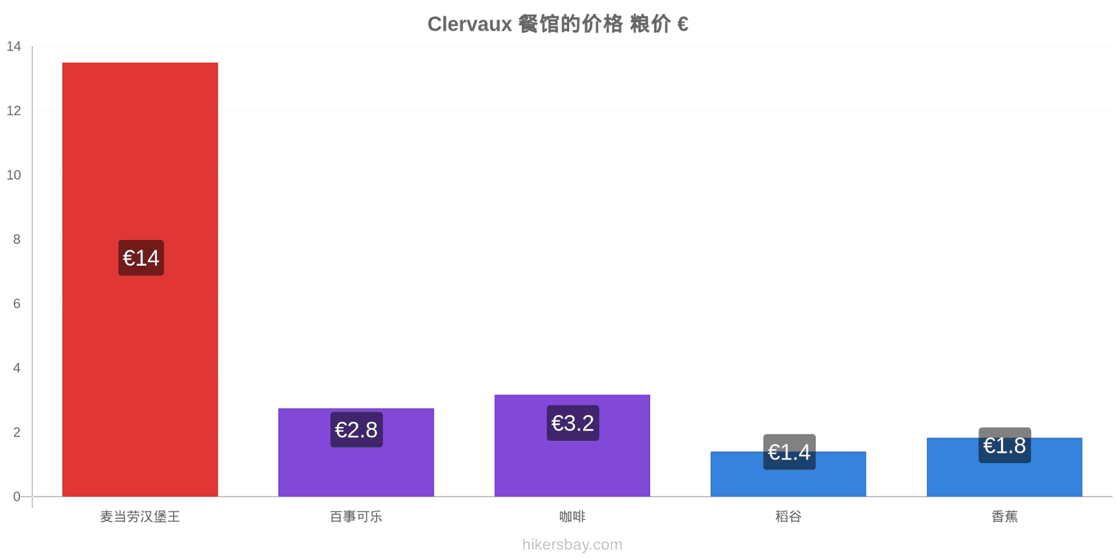 Clervaux 价格变动 hikersbay.com