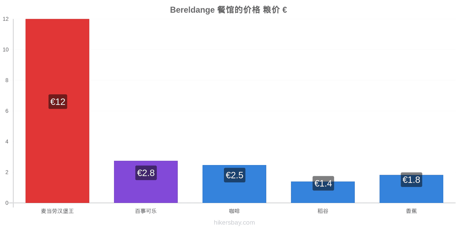 Bereldange 价格变动 hikersbay.com