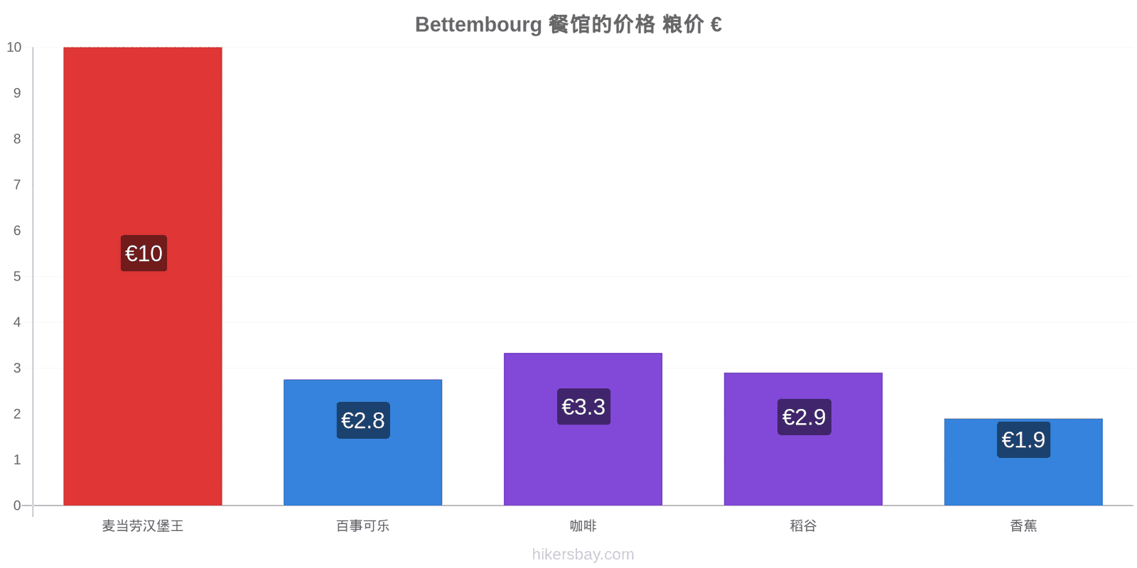 Bettembourg 价格变动 hikersbay.com