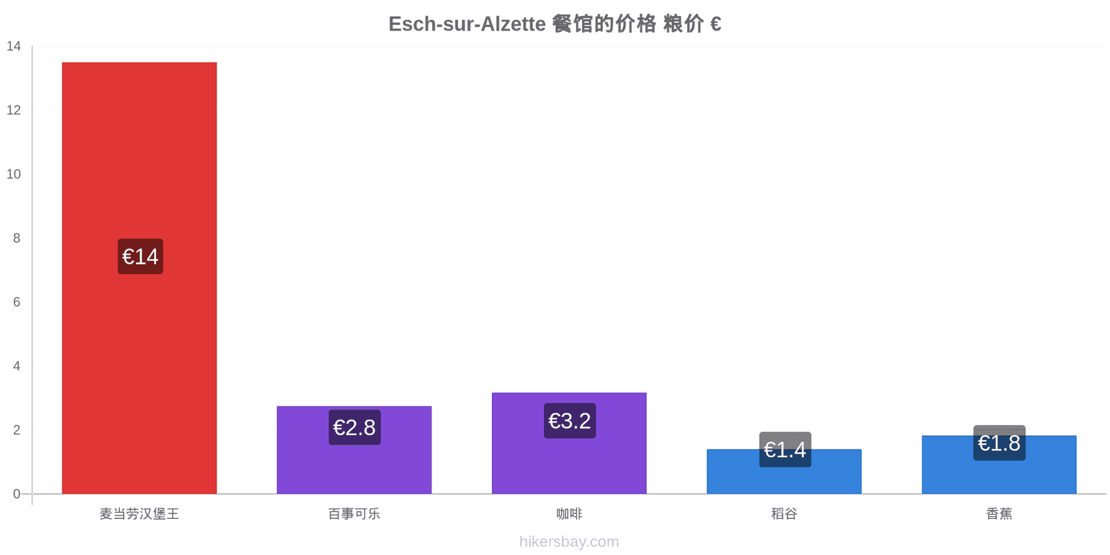 Esch-sur-Alzette 价格变动 hikersbay.com