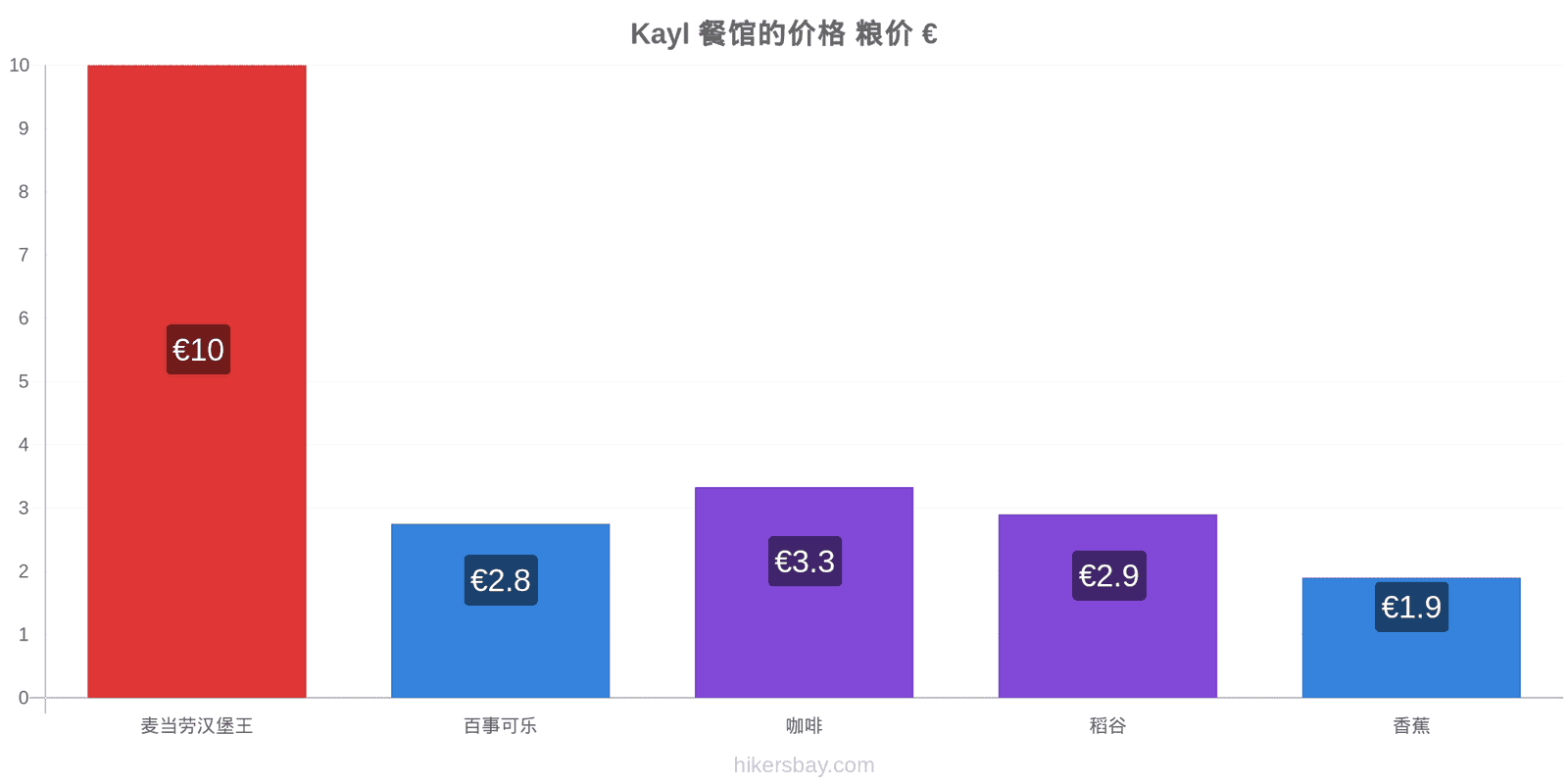 Kayl 价格变动 hikersbay.com