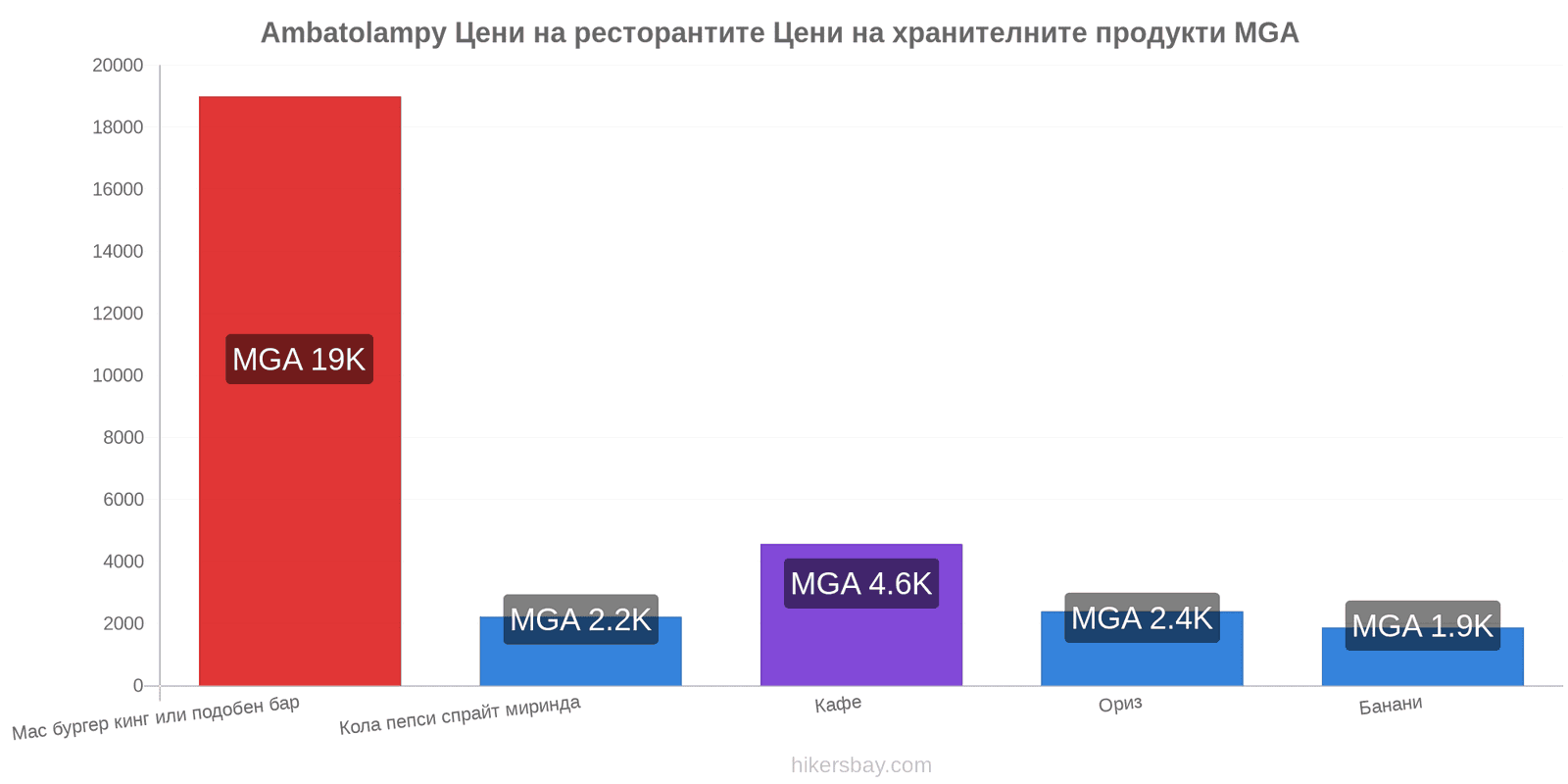 Ambatolampy промени в цените hikersbay.com