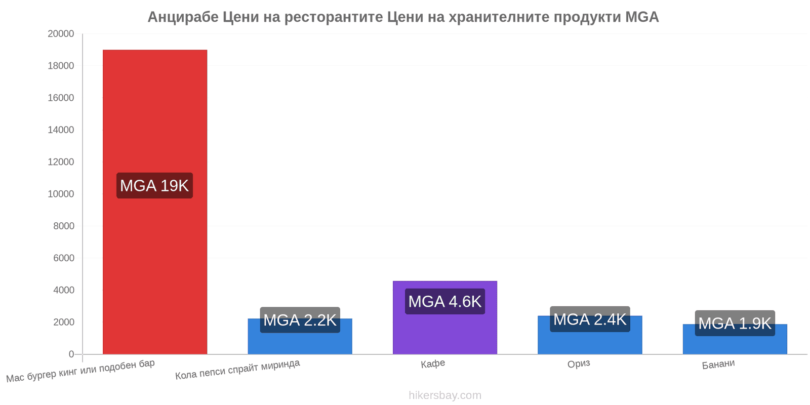 Анцирабе промени в цените hikersbay.com