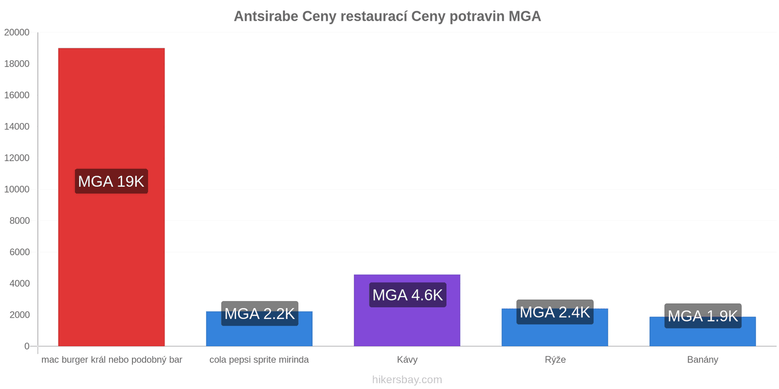 Antsirabe změny cen hikersbay.com