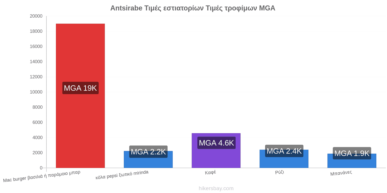 Antsirabe αλλαγές τιμών hikersbay.com