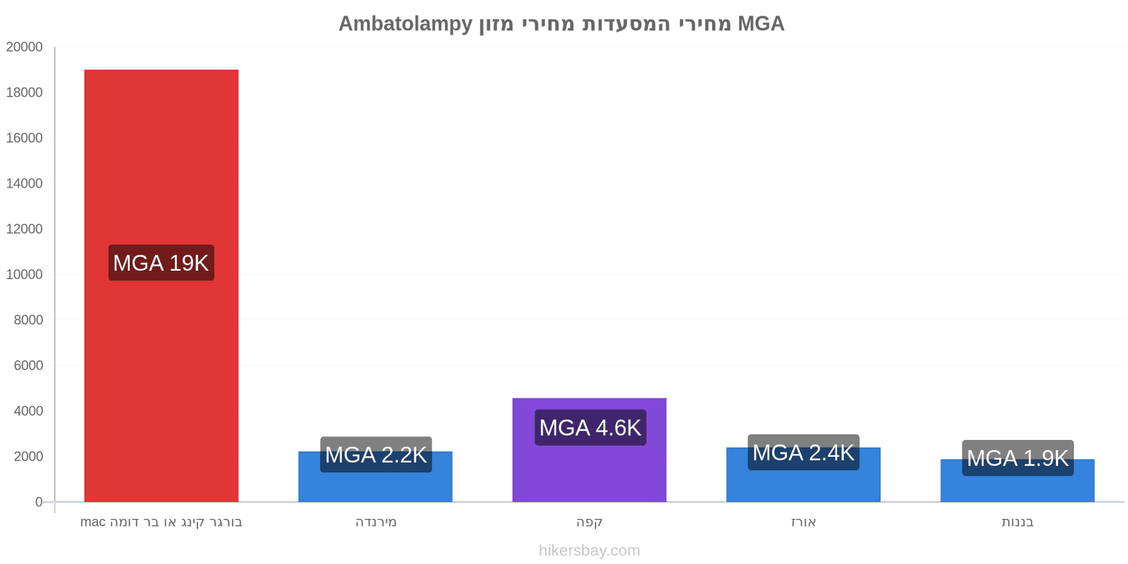 Ambatolampy שינויי מחיר hikersbay.com