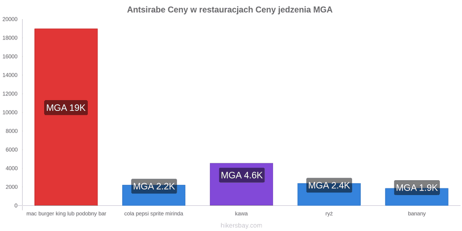 Antsirabe zmiany cen hikersbay.com