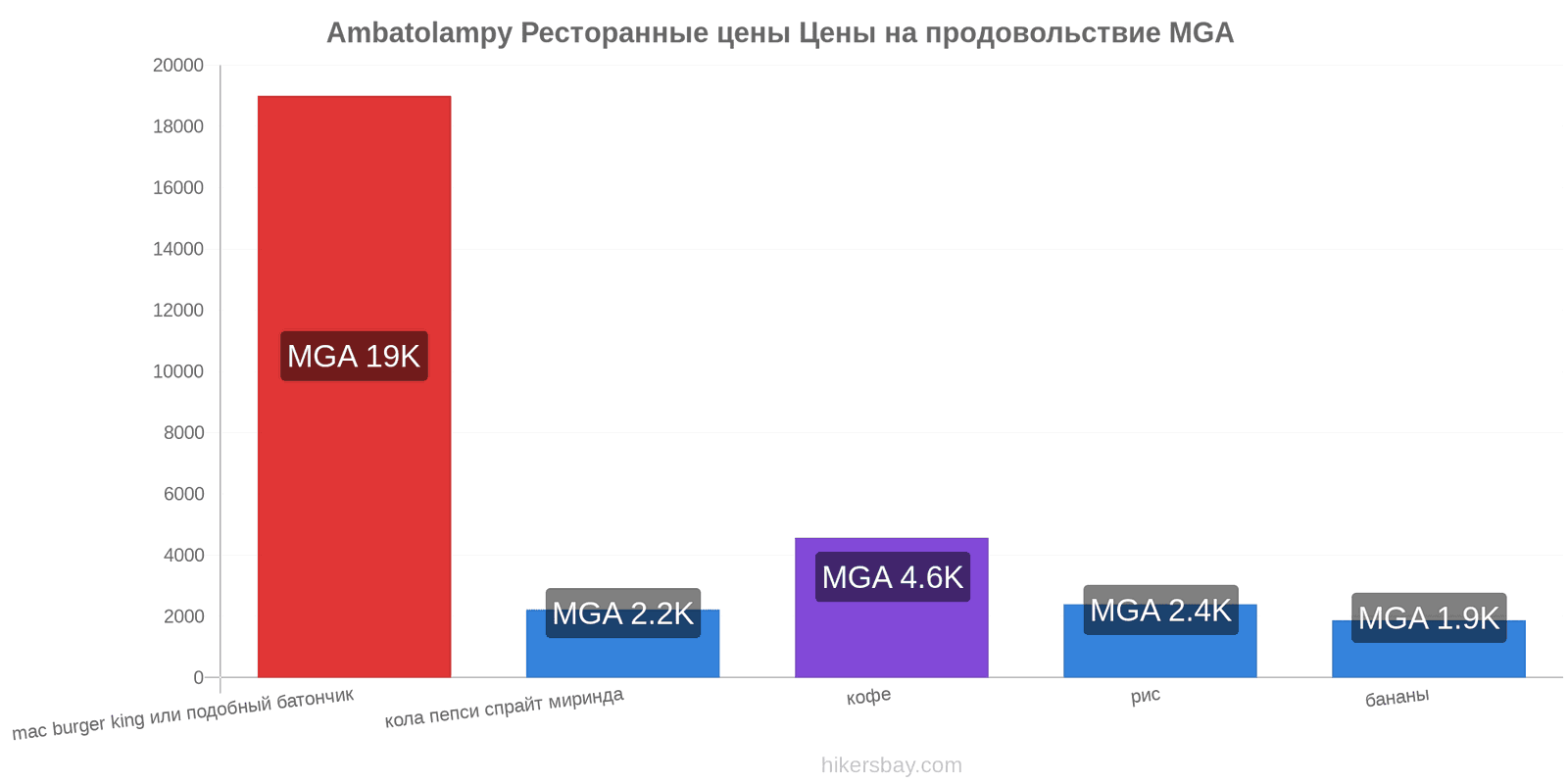 Ambatolampy изменения цен hikersbay.com