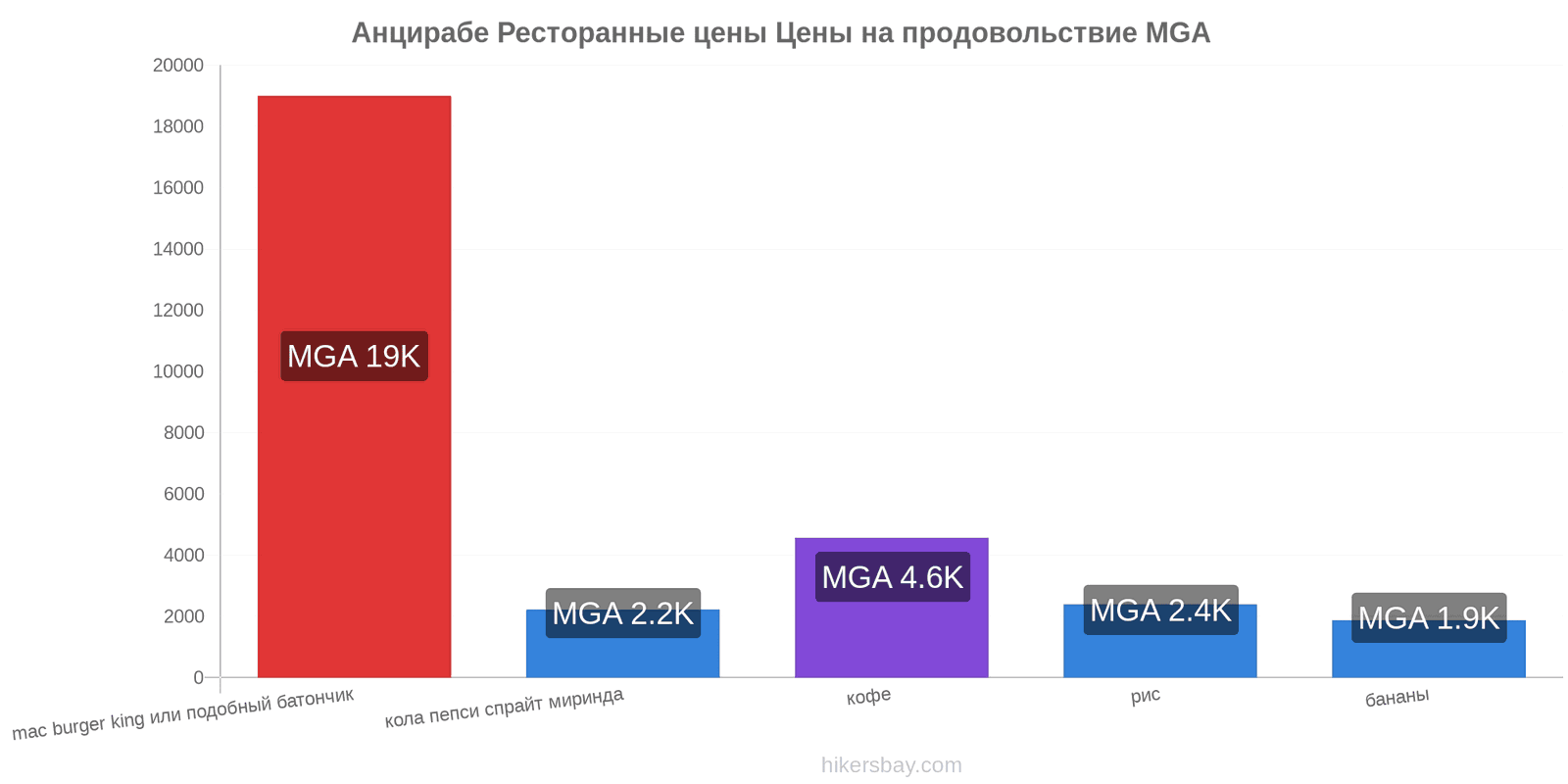 Анцирабе изменения цен hikersbay.com