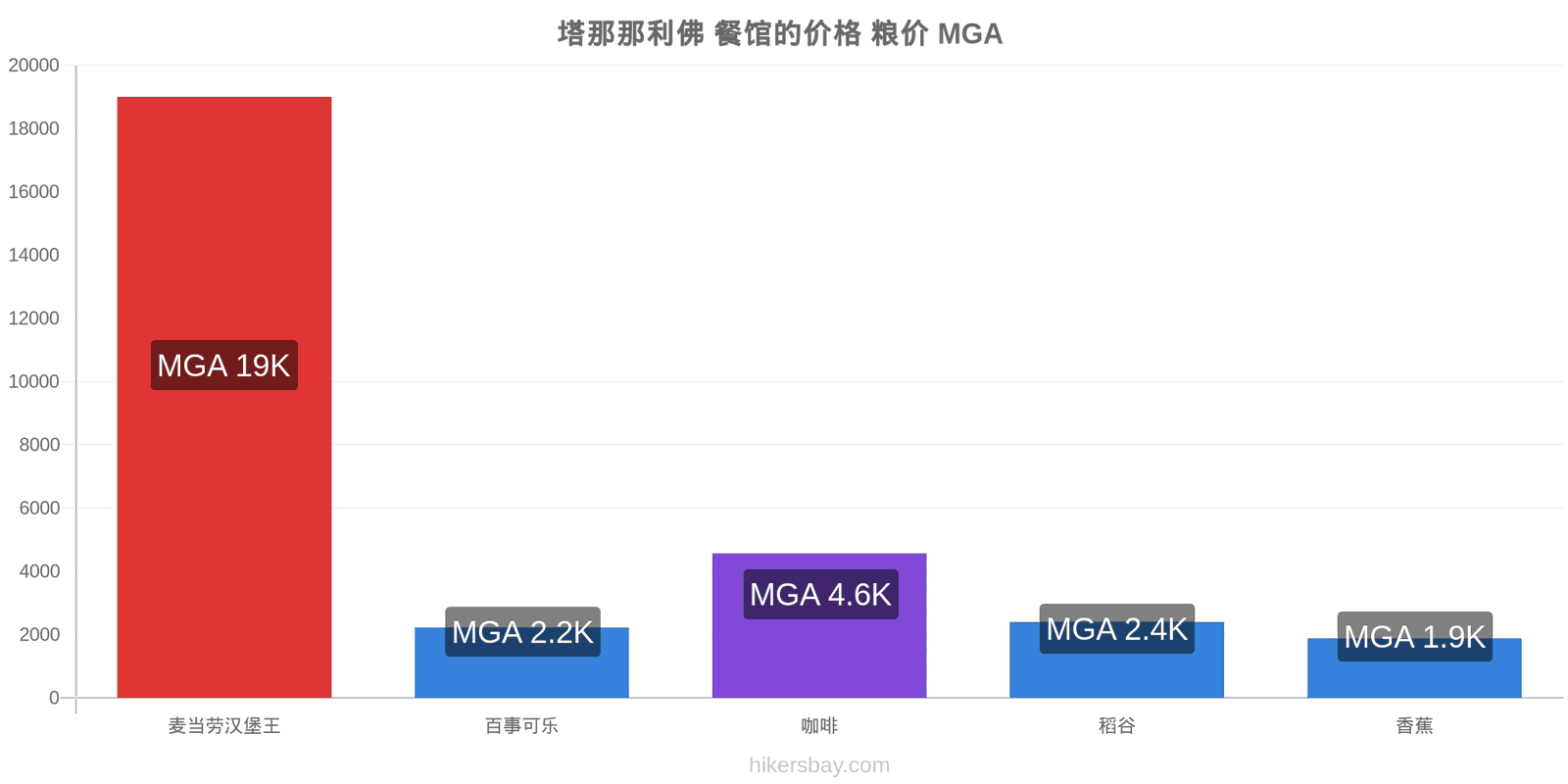 塔那那利佛 价格变动 hikersbay.com