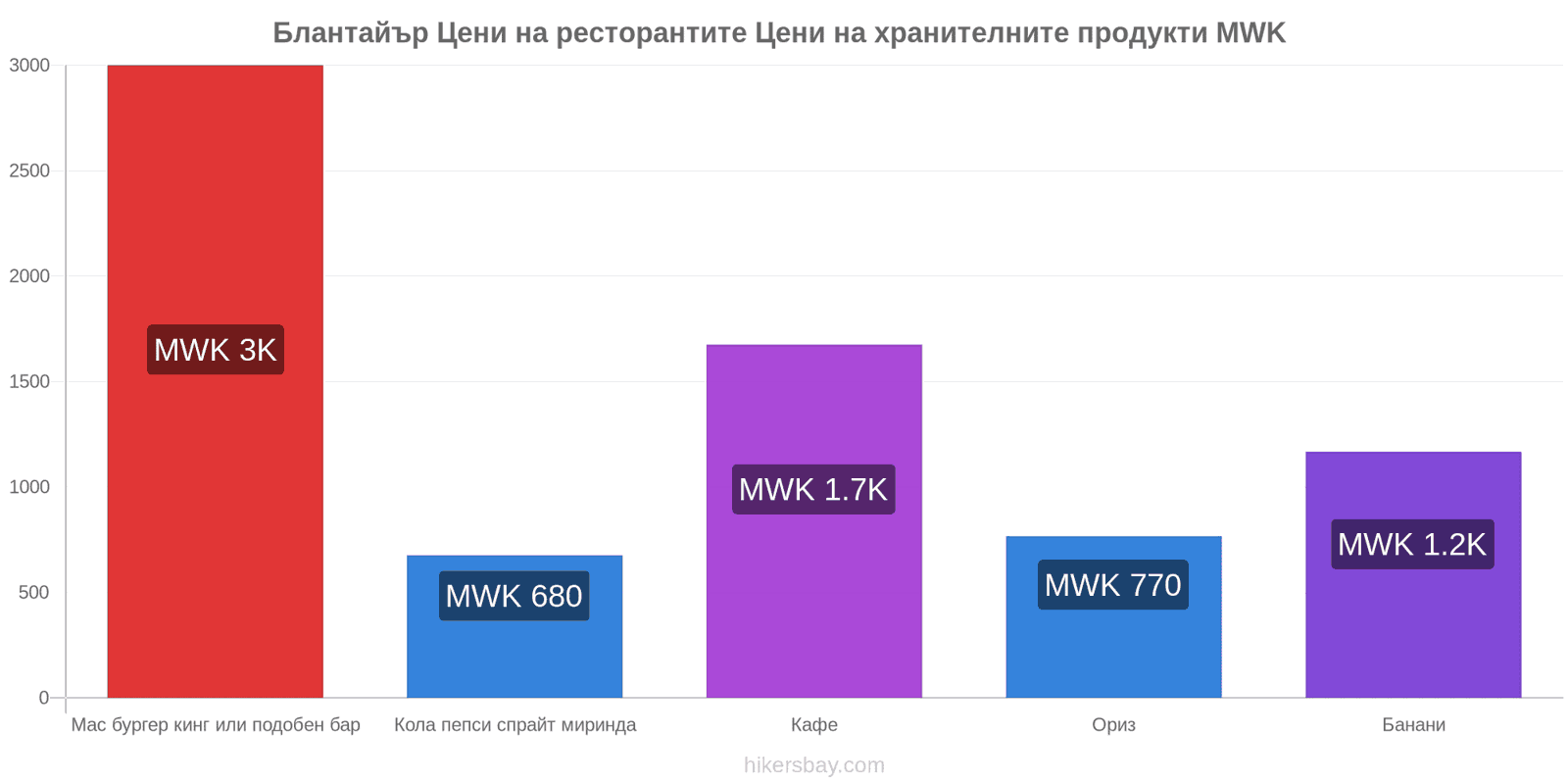 Блантайър промени в цените hikersbay.com