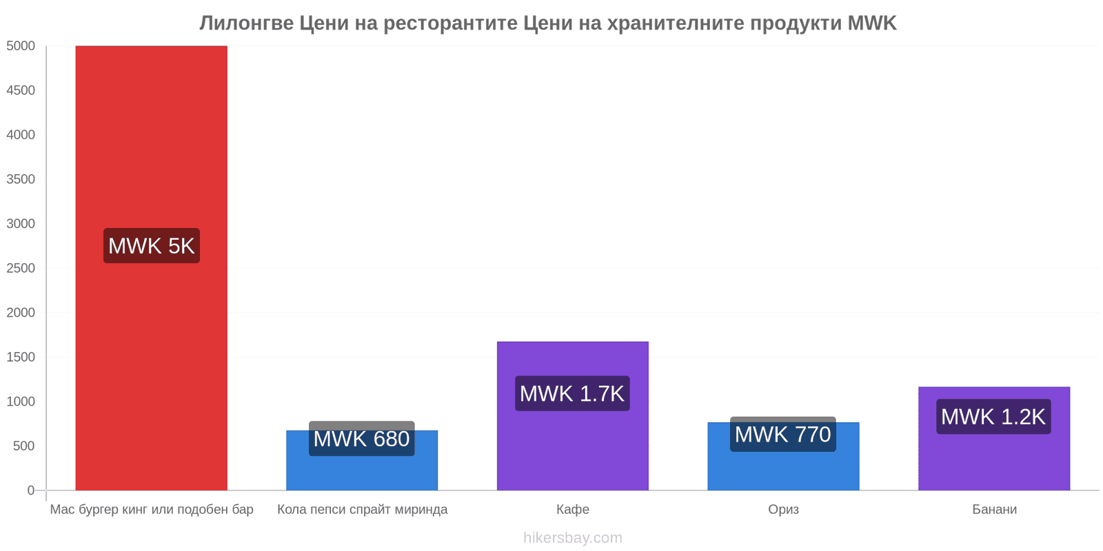 Лилонгве промени в цените hikersbay.com