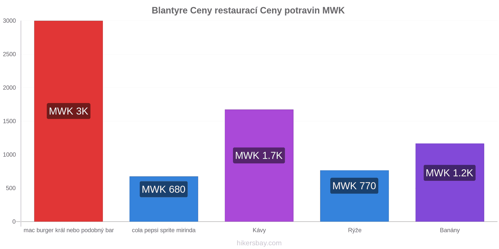 Blantyre změny cen hikersbay.com