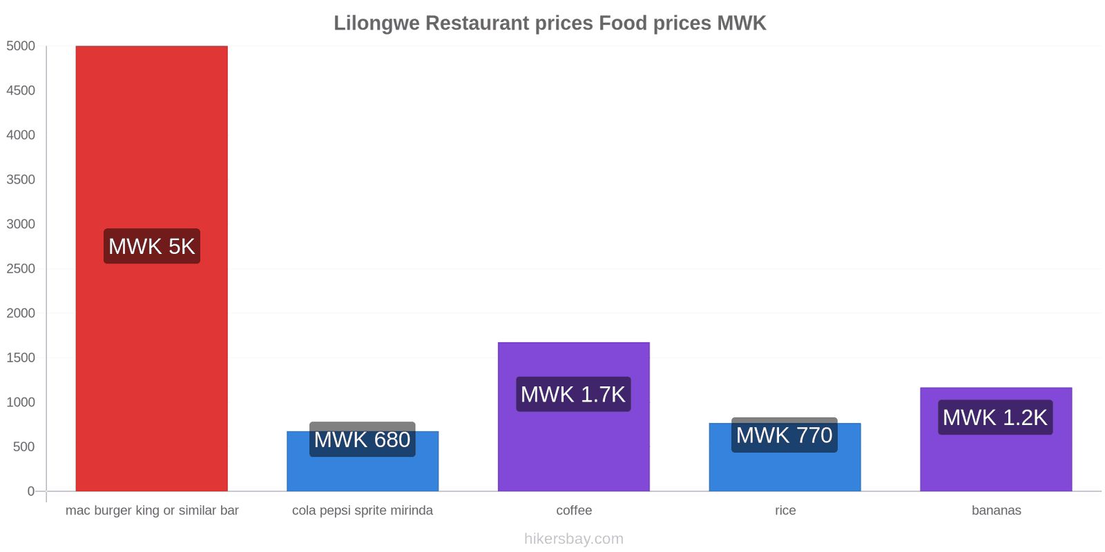 Lilongwe price changes hikersbay.com