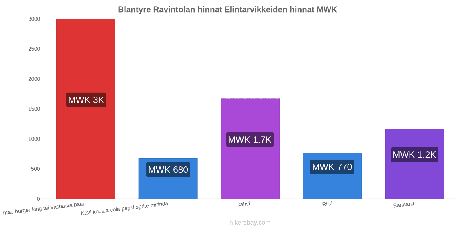 Blantyre hintojen muutokset hikersbay.com