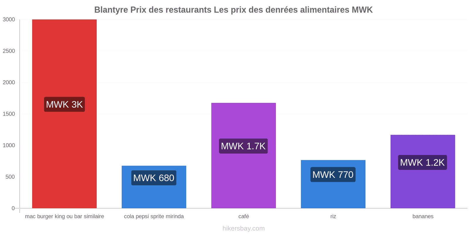 Blantyre changements de prix hikersbay.com