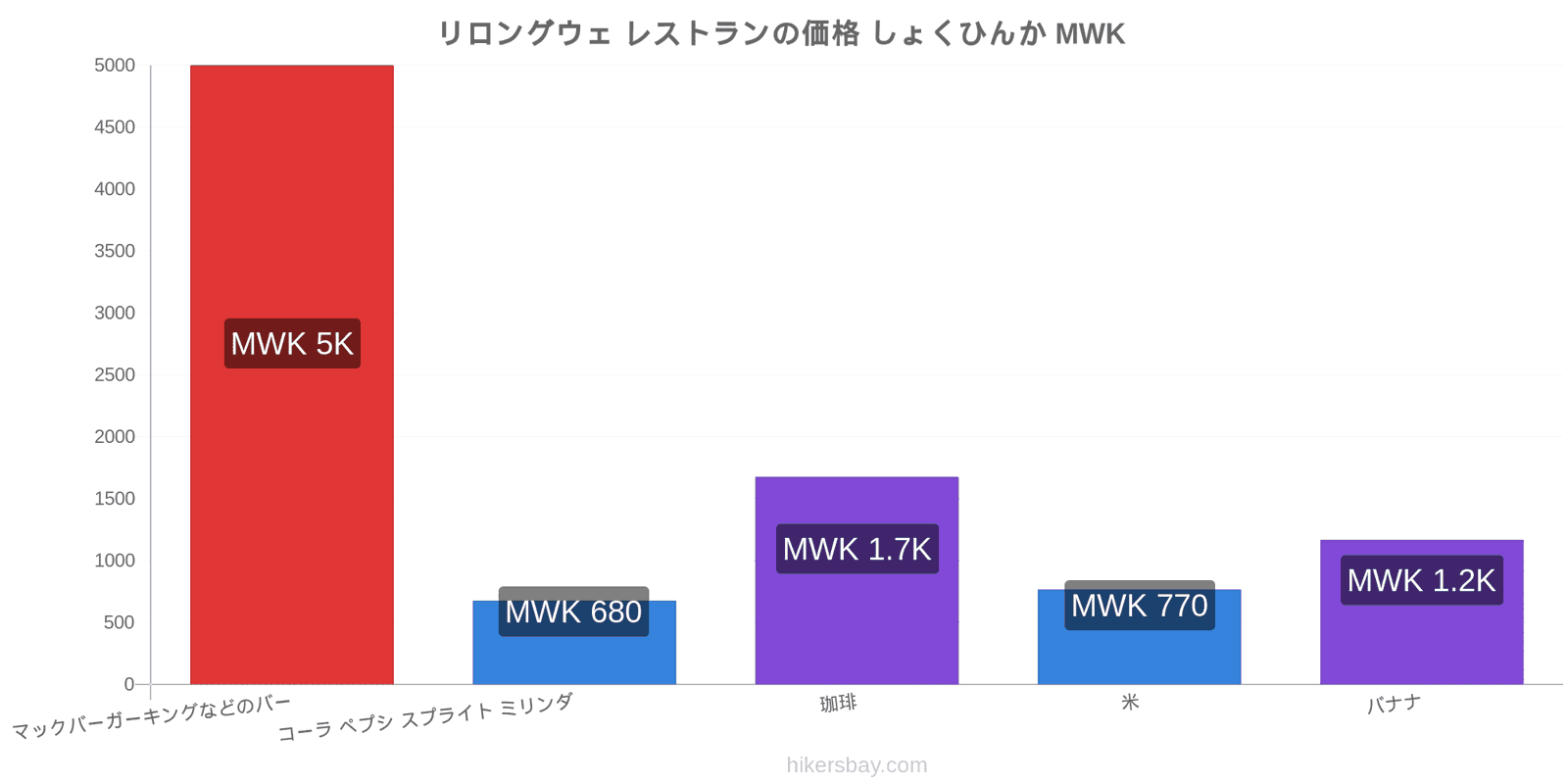 リロングウェ 価格の変更 hikersbay.com