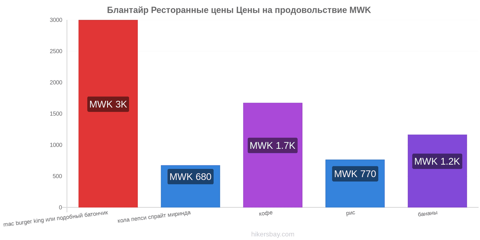 Блантайр изменения цен hikersbay.com