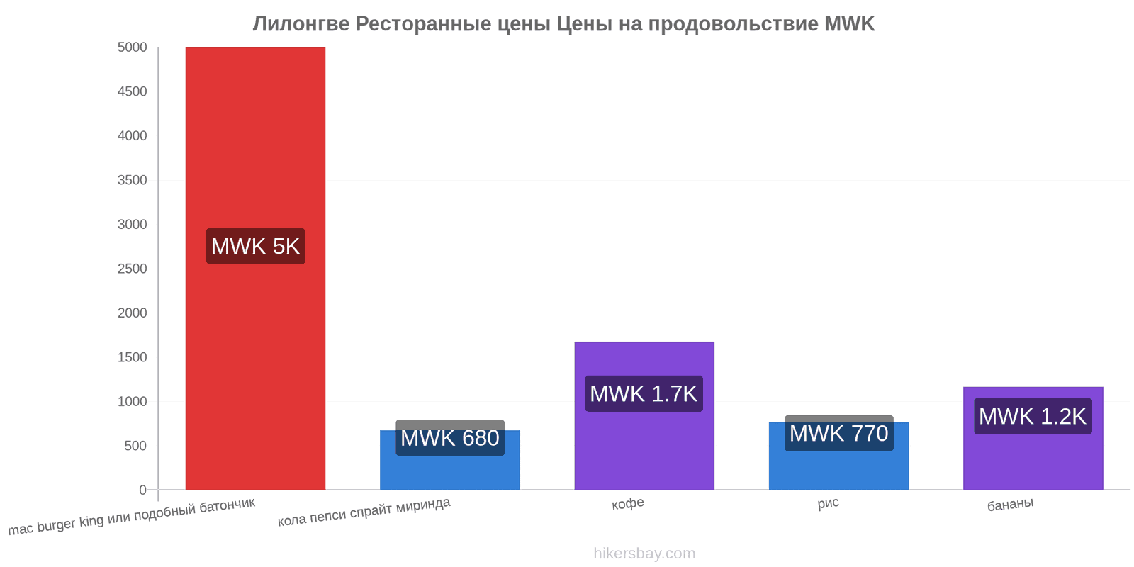 Лилонгве изменения цен hikersbay.com