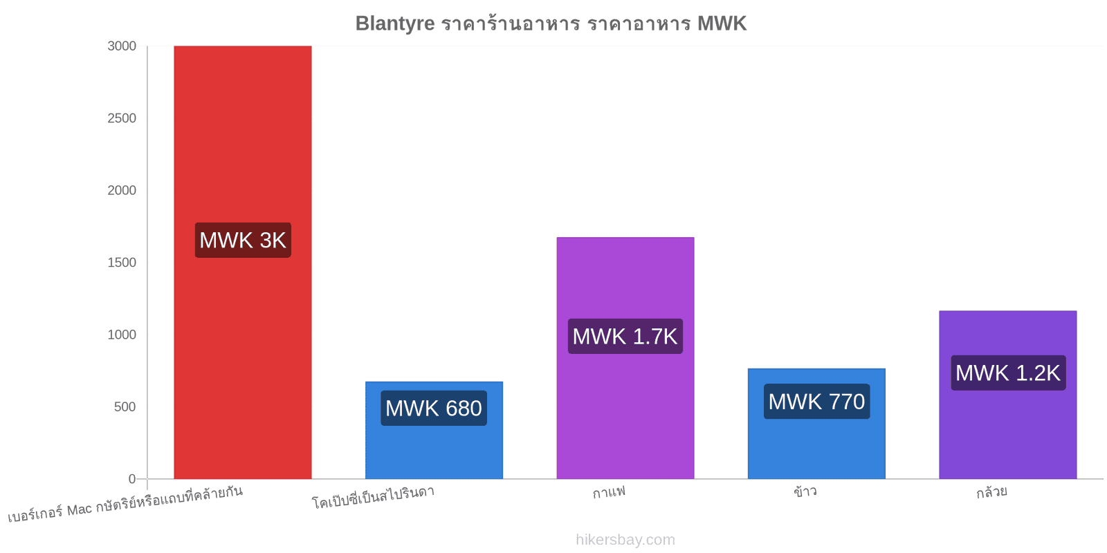 Blantyre การเปลี่ยนแปลงราคา hikersbay.com