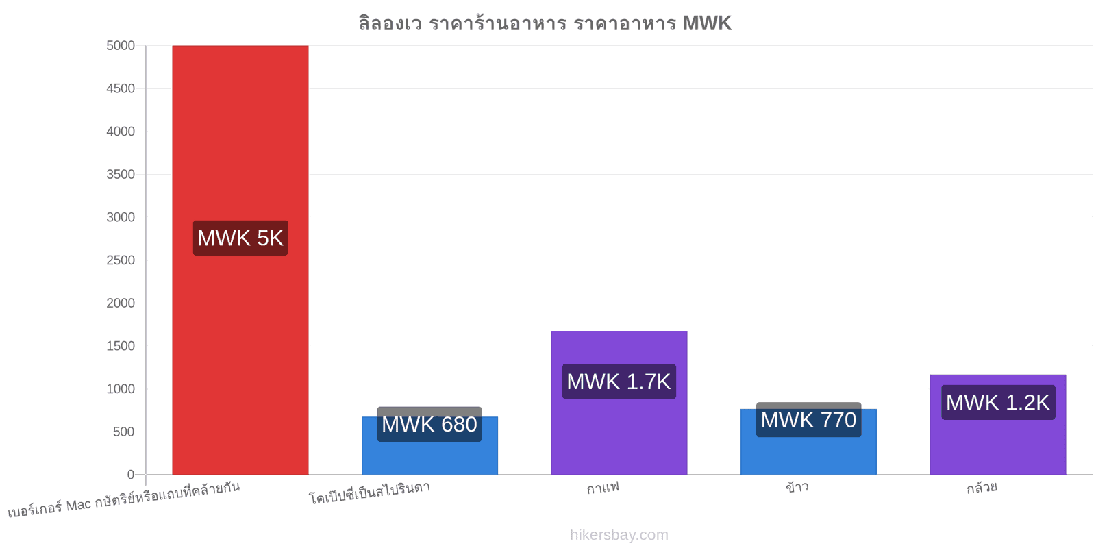 ลิลองเว การเปลี่ยนแปลงราคา hikersbay.com