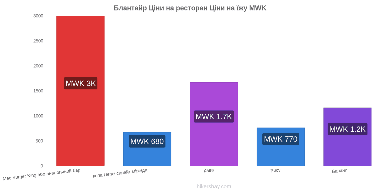 Блантайр зміни цін hikersbay.com