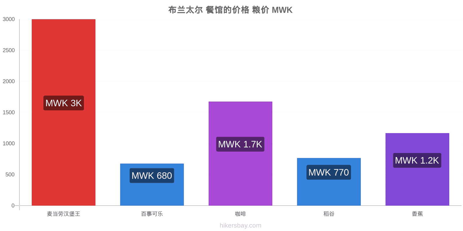 布兰太尔 价格变动 hikersbay.com