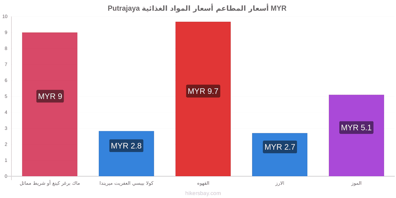 Putrajaya تغييرات الأسعار hikersbay.com