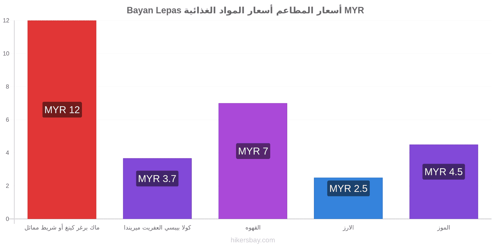 Bayan Lepas تغييرات الأسعار hikersbay.com