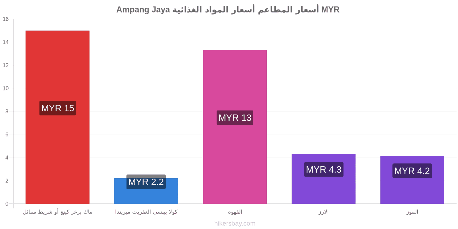 Ampang Jaya تغييرات الأسعار hikersbay.com