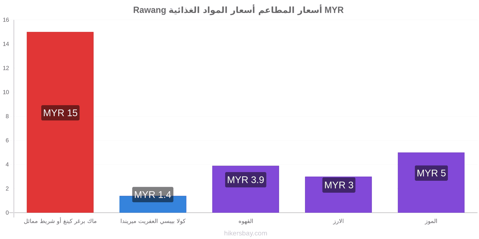 Rawang تغييرات الأسعار hikersbay.com