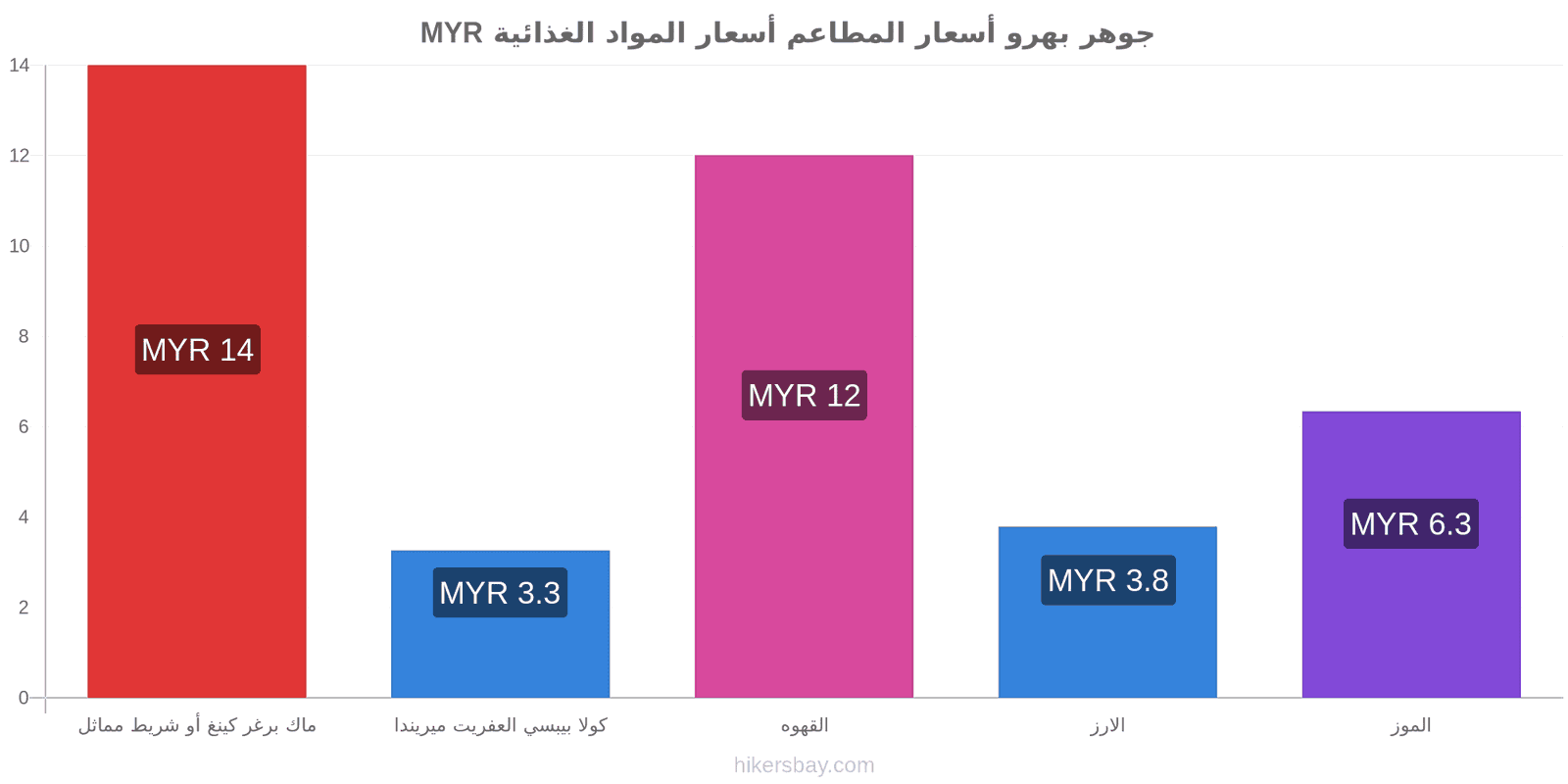 جوهر بهرو تغييرات الأسعار hikersbay.com