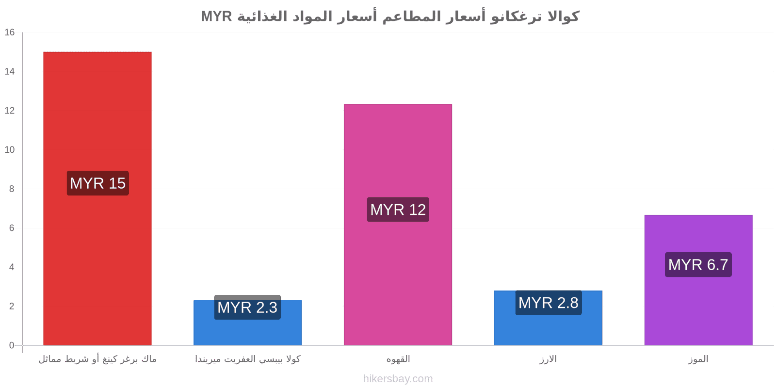 كوالا ترغكانو تغييرات الأسعار hikersbay.com